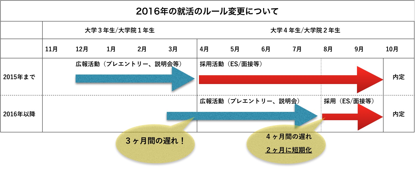 就活後ろ倒しの図